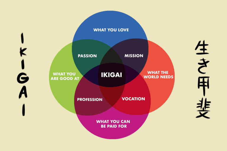 what is ikigai and Why Is Ikigai Important for Entrepreneurs?